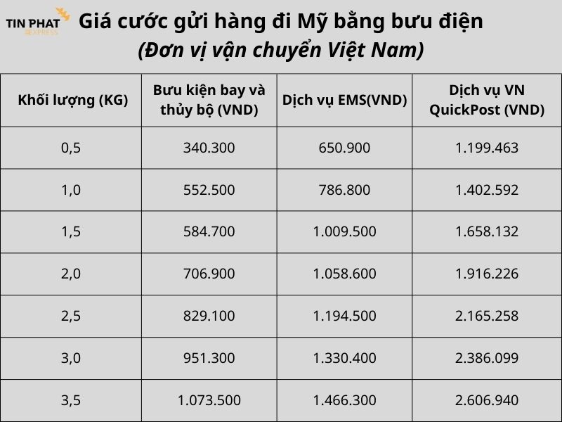 Giá cước gửi hàng đi Mỹ bằng bưu điện