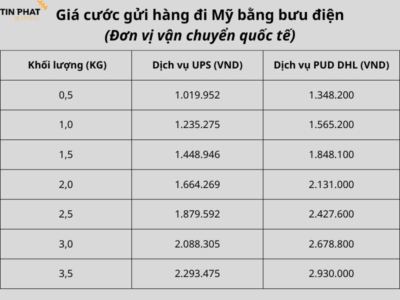 Giá cước gửi hàng đi Mỹ bằng bưu điện