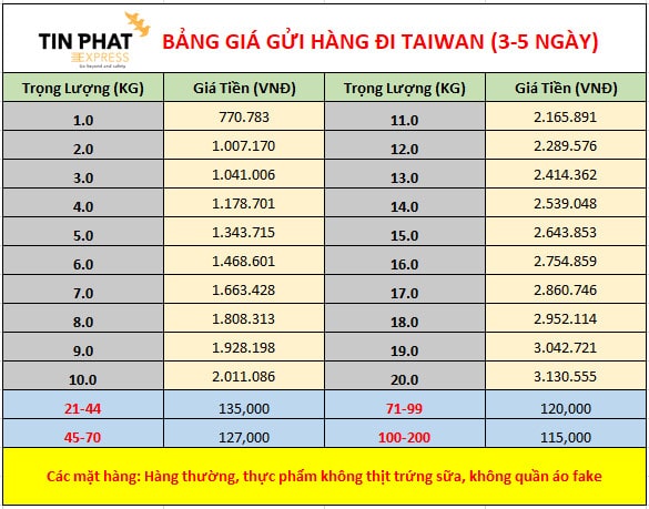 Chi phí vận chuyển thấp
