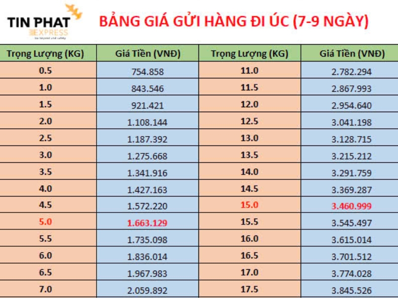 Bảng giá gửi hàng đi Úc dịp Tết (tham khảo)