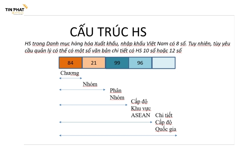 Mã HS là bộ mã số phân loại hàng hóa quốc tế, giúp xác định thuế và quy định áp dụng.