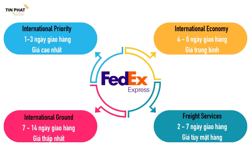 FedEx cung cấp 4 dịch vụ chính với mức giá và thời gian khác nhau.