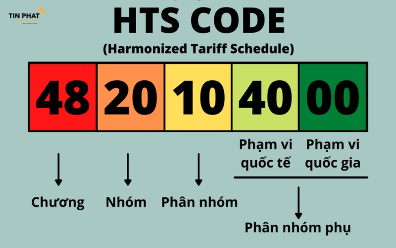 Khai báo HS Code sai không những khiến hàng hóa bị chậm trễ mà bạn còn có thể phải chịu mức phạt không hề nhỏ. 