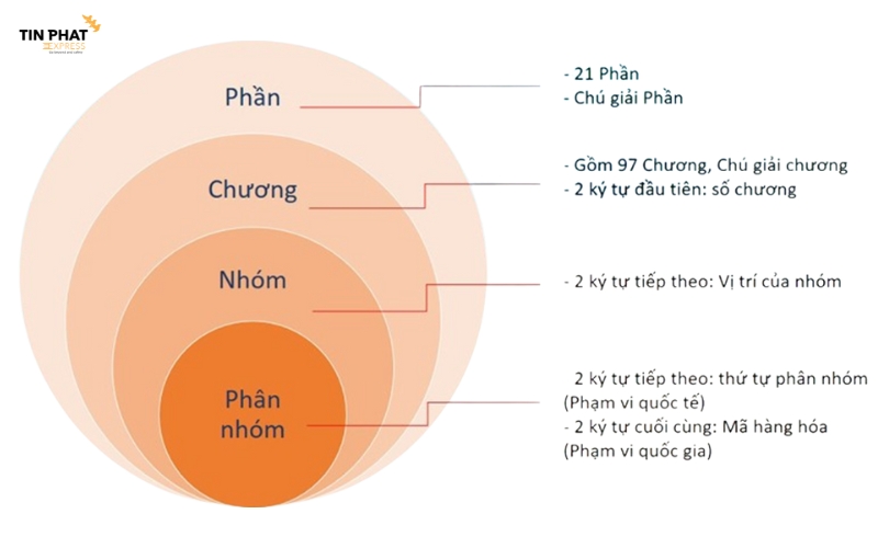 HS code là hệ thống mã số quốc tế được Tổ chức Hải quan Thế giới phát triển để phân loại hàng hóa xuất nhập khẩu một cách thống nhất.