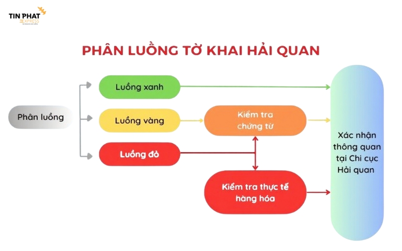 Tờ khai bị phân luồng đỏ là nỗi lo của nhiều doanh nghiệp vì kéo dài thời gian và tăng chi phí.