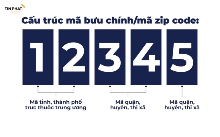 Postal Code Là Gì? Mục Tiêu Và Vai Trò Của Postal Code Trong Vận Chuyển ...