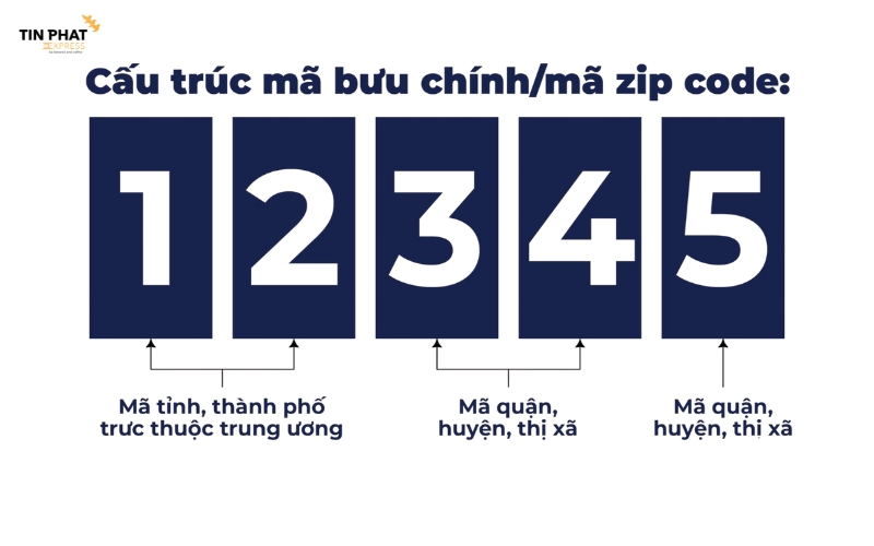 Mã bưu chính Việt Nam có cấu trúc 5 chữ số, mỗi chữ số mang một ý nghĩa địa lý cụ thể.